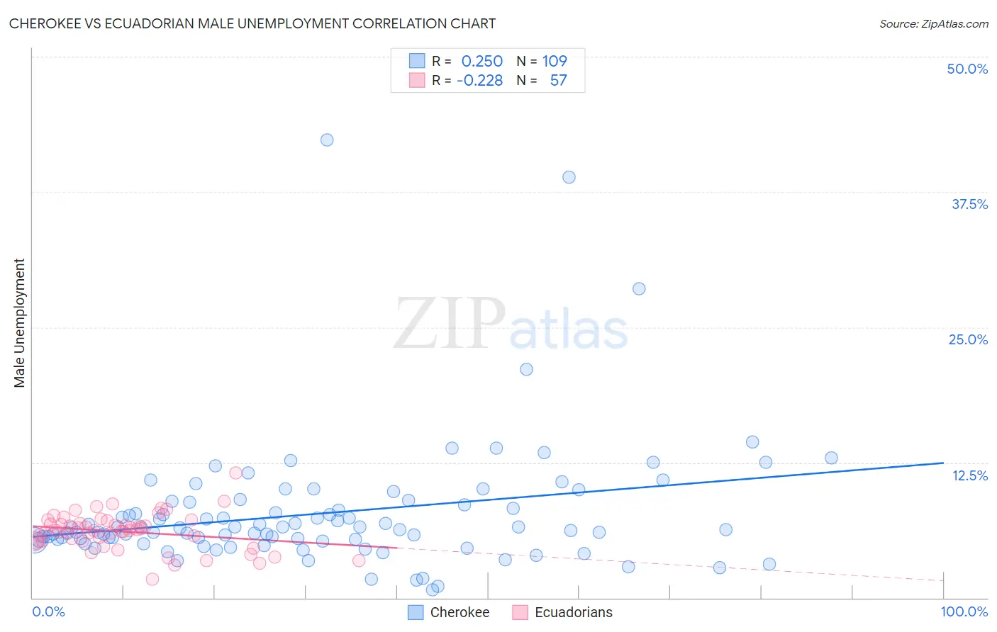 Cherokee vs Ecuadorian Male Unemployment