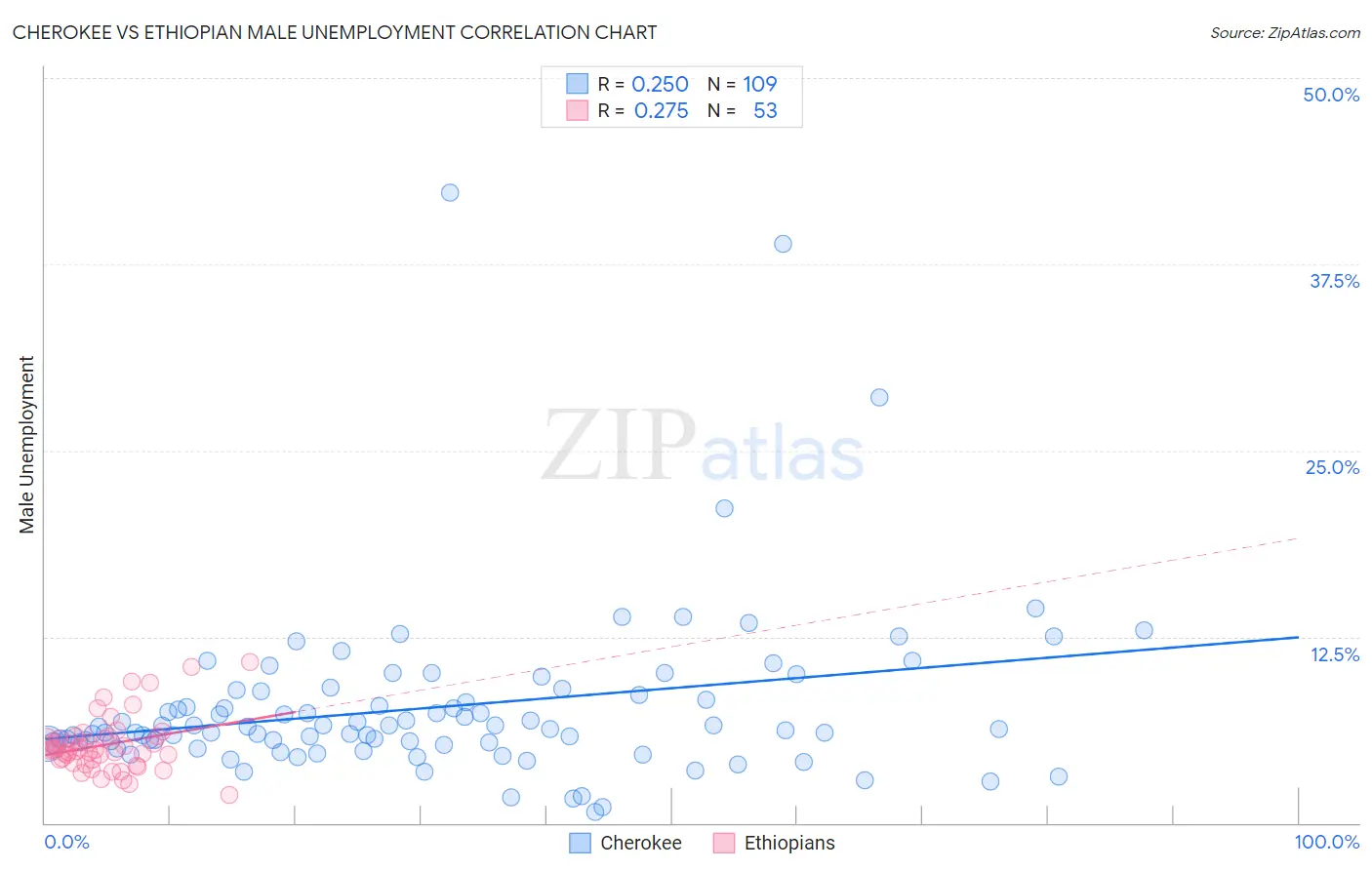 Cherokee vs Ethiopian Male Unemployment