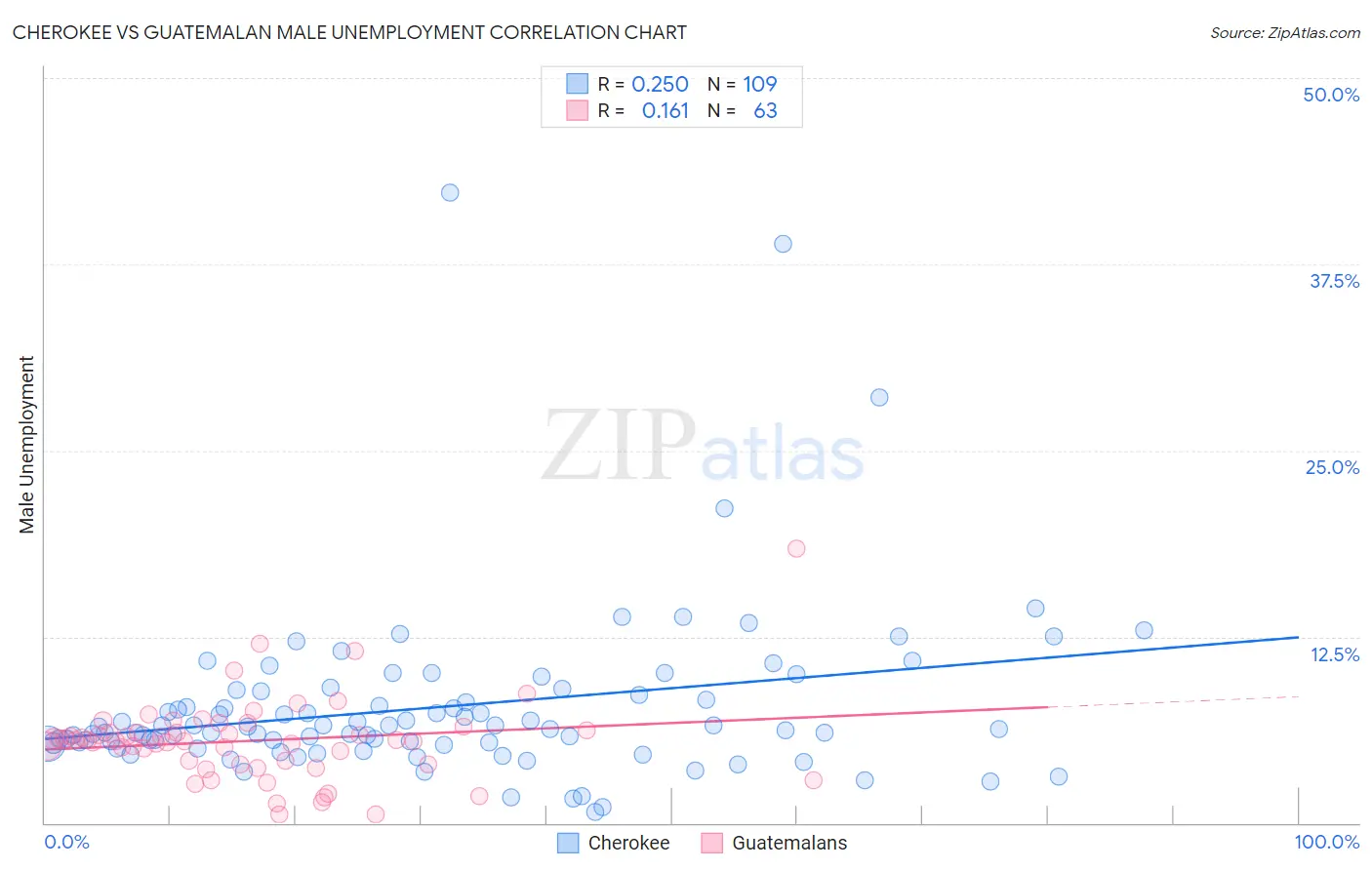 Cherokee vs Guatemalan Male Unemployment