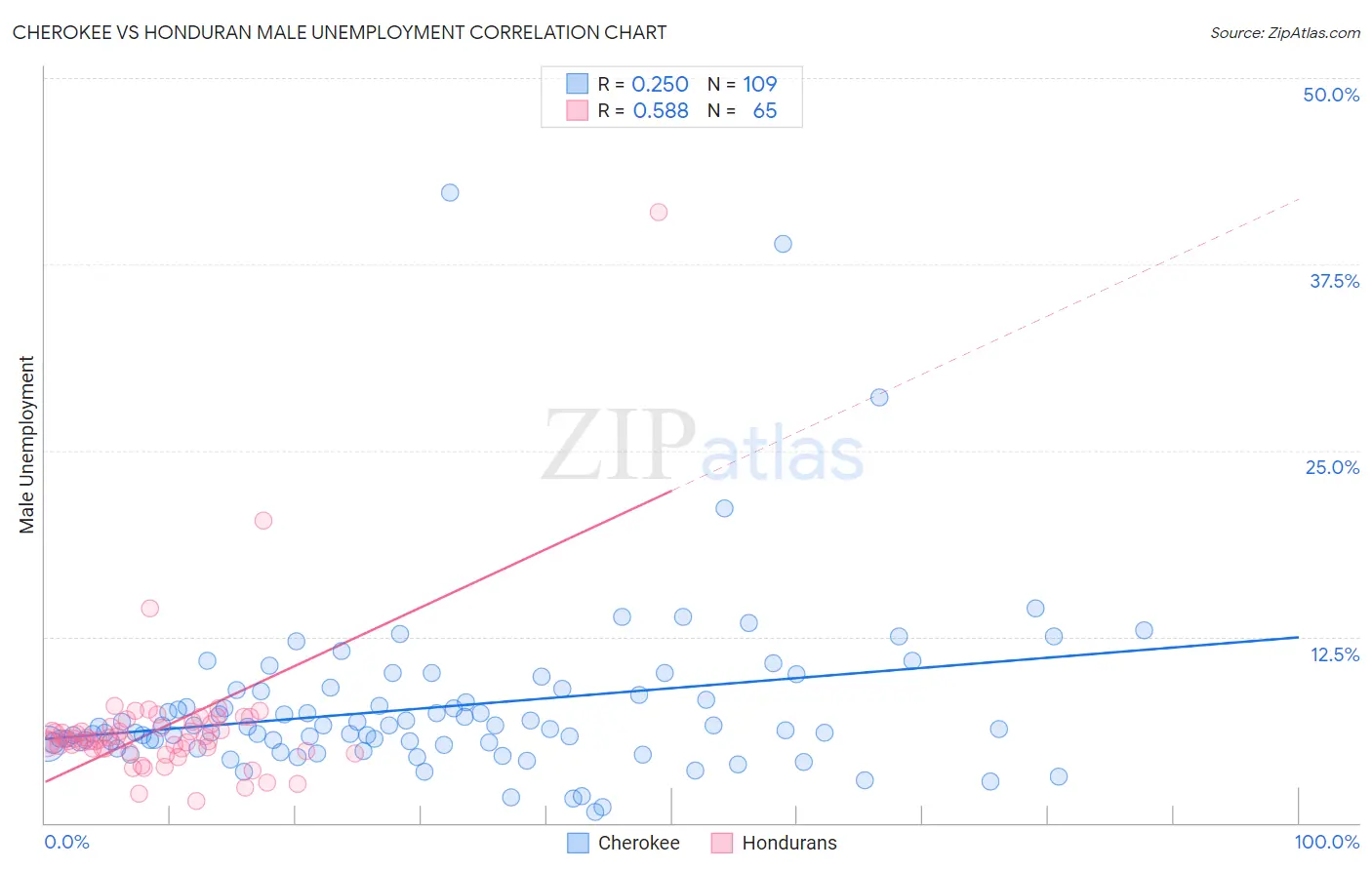 Cherokee vs Honduran Male Unemployment