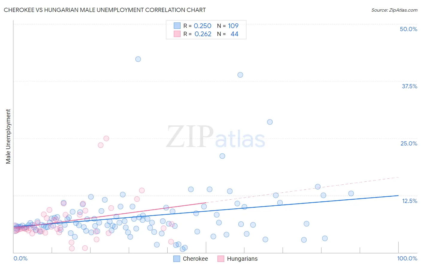 Cherokee vs Hungarian Male Unemployment