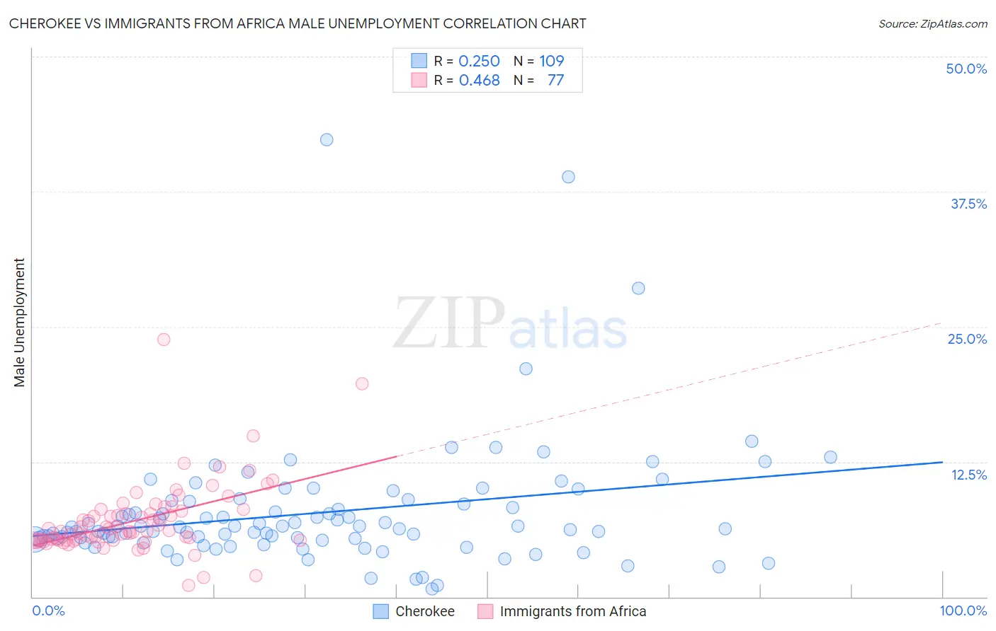 Cherokee vs Immigrants from Africa Male Unemployment