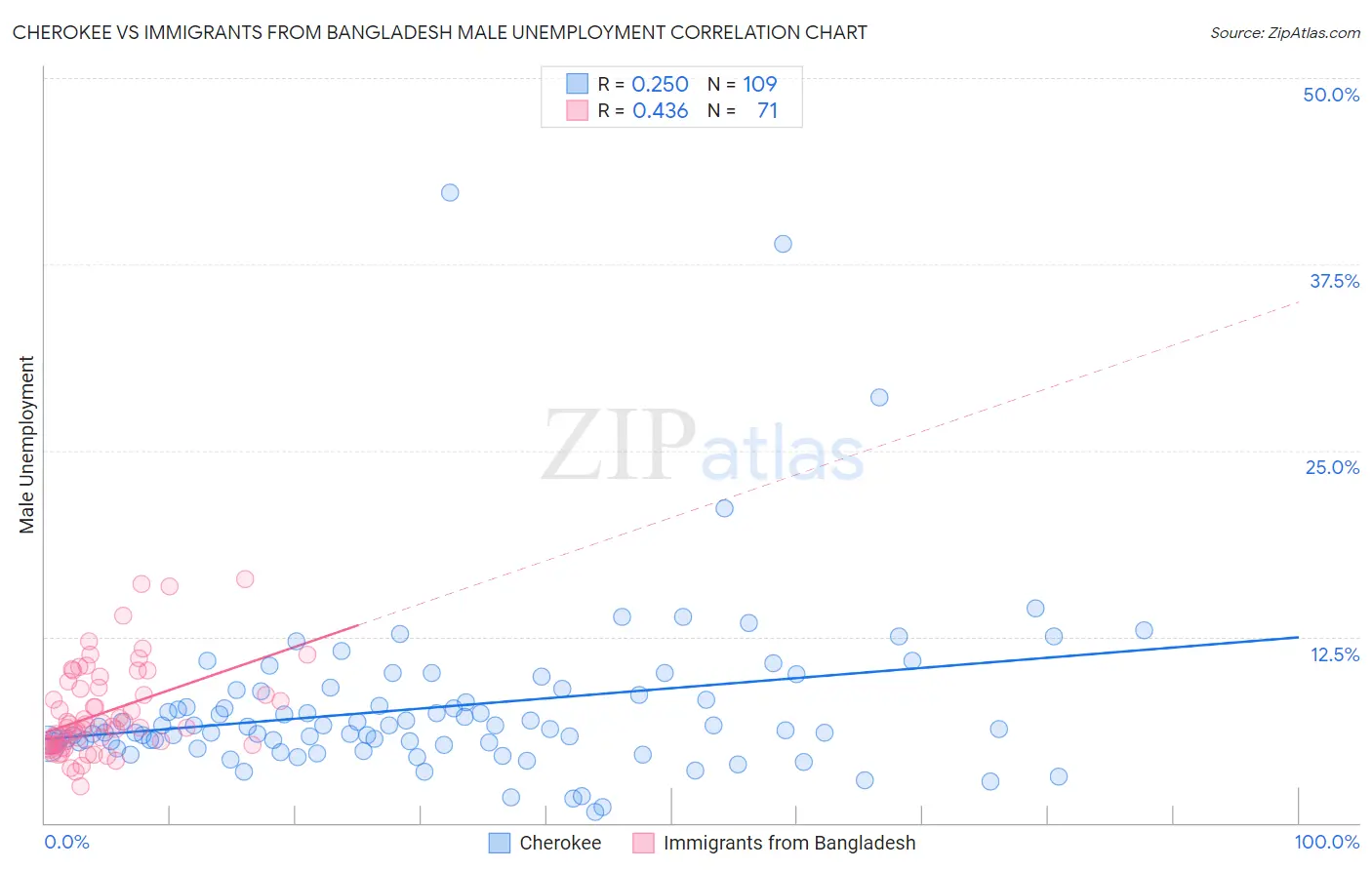 Cherokee vs Immigrants from Bangladesh Male Unemployment