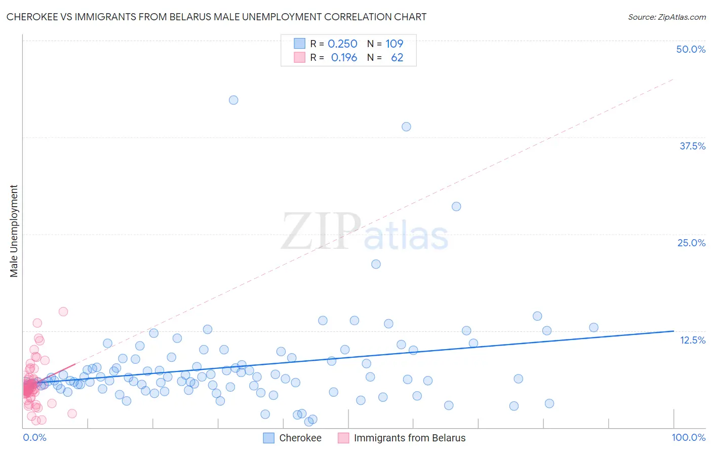 Cherokee vs Immigrants from Belarus Male Unemployment