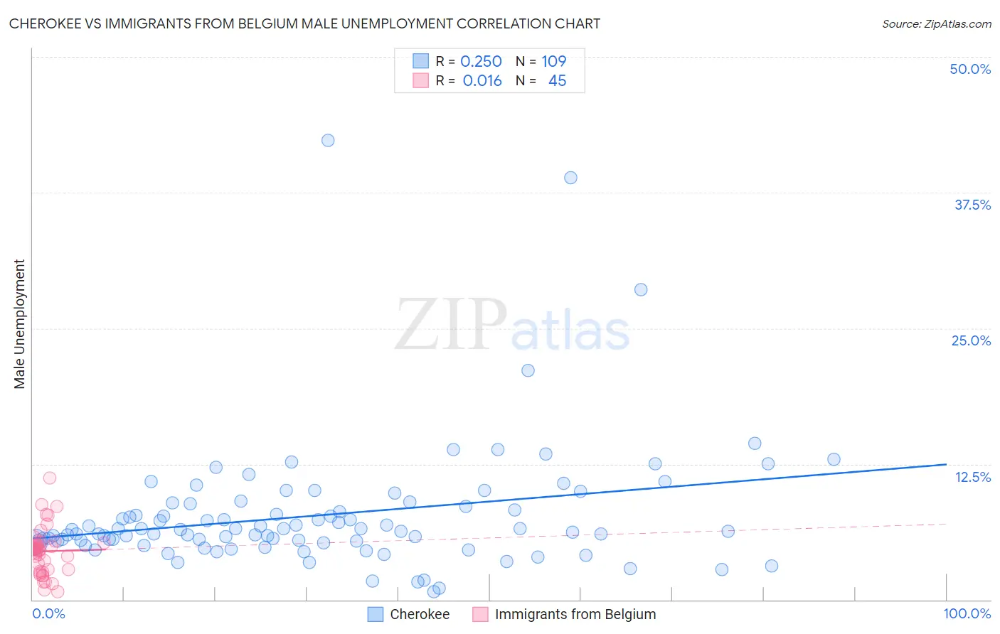Cherokee vs Immigrants from Belgium Male Unemployment