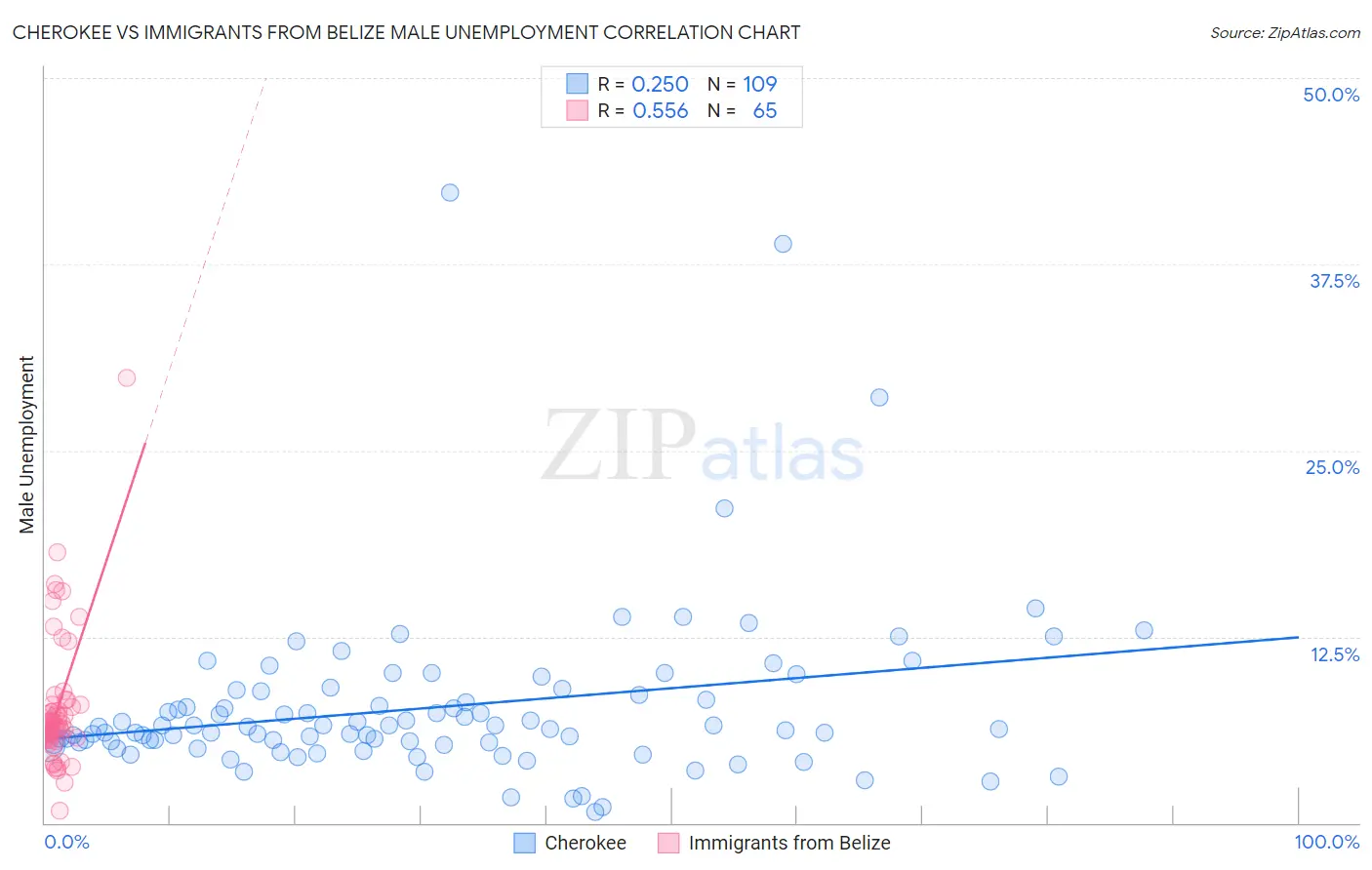 Cherokee vs Immigrants from Belize Male Unemployment