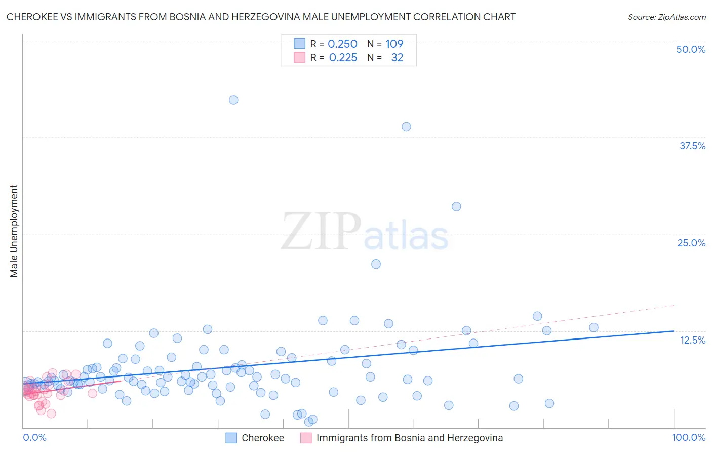 Cherokee vs Immigrants from Bosnia and Herzegovina Male Unemployment