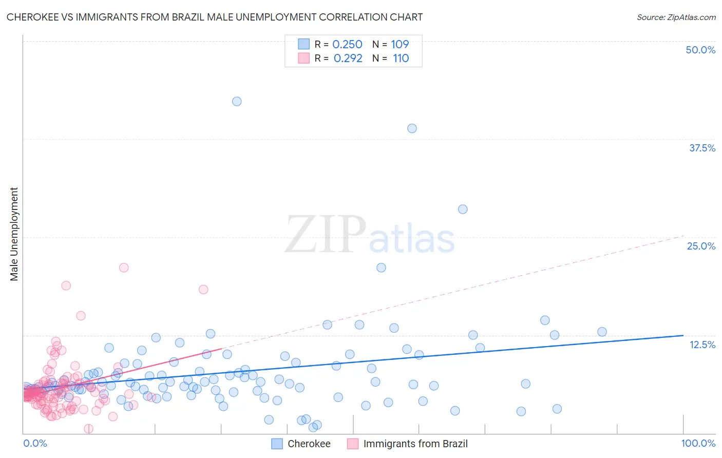 Cherokee vs Immigrants from Brazil Male Unemployment