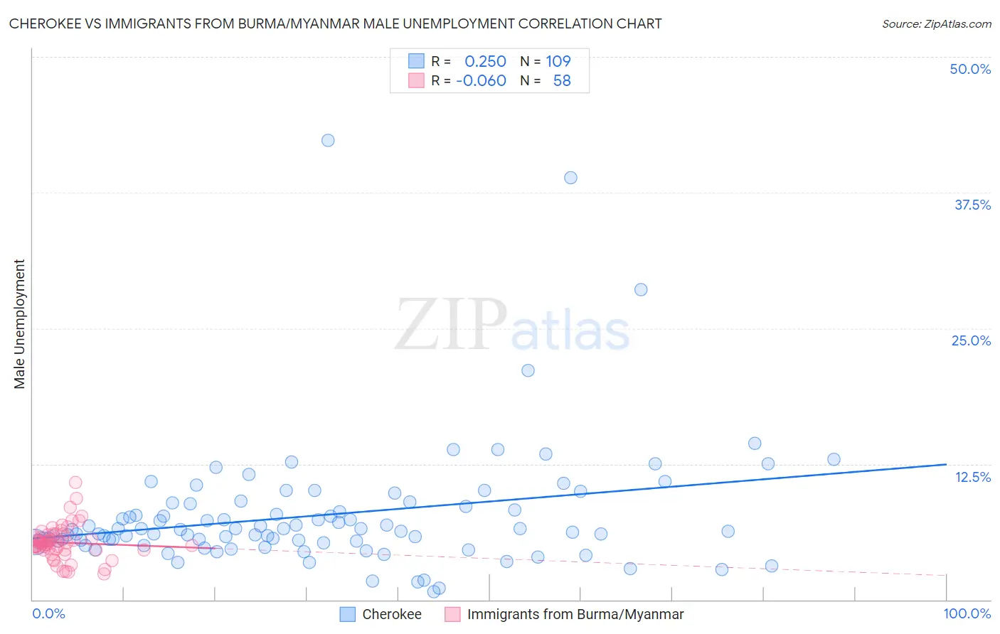Cherokee vs Immigrants from Burma/Myanmar Male Unemployment