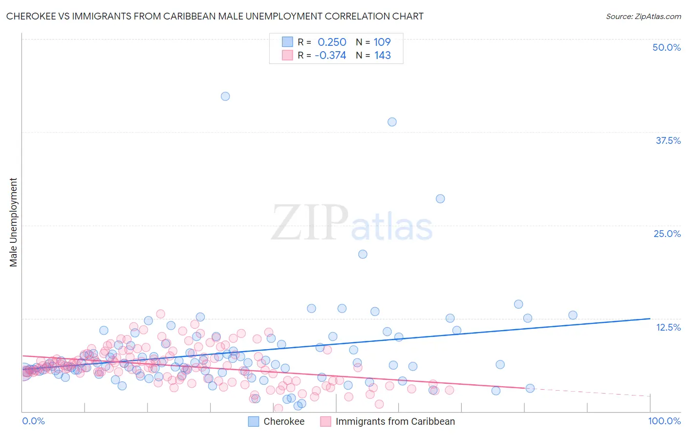 Cherokee vs Immigrants from Caribbean Male Unemployment