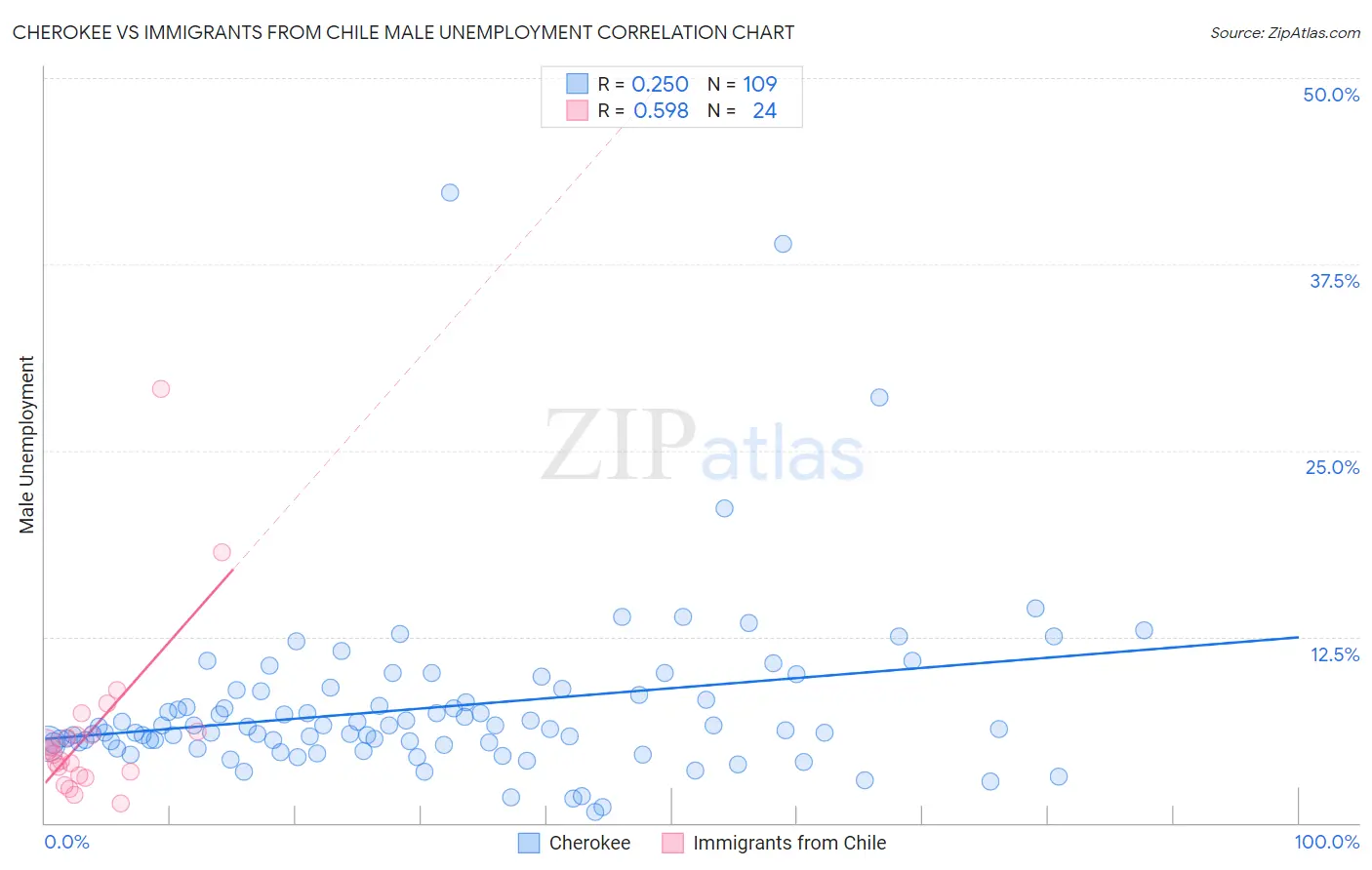 Cherokee vs Immigrants from Chile Male Unemployment