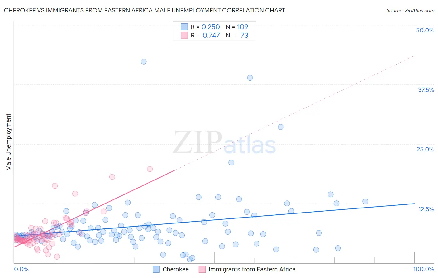 Cherokee vs Immigrants from Eastern Africa Male Unemployment
