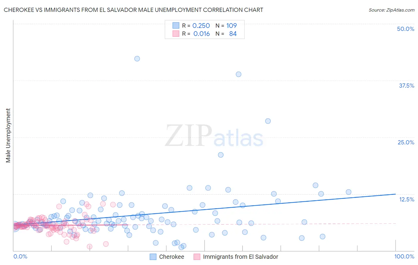 Cherokee vs Immigrants from El Salvador Male Unemployment