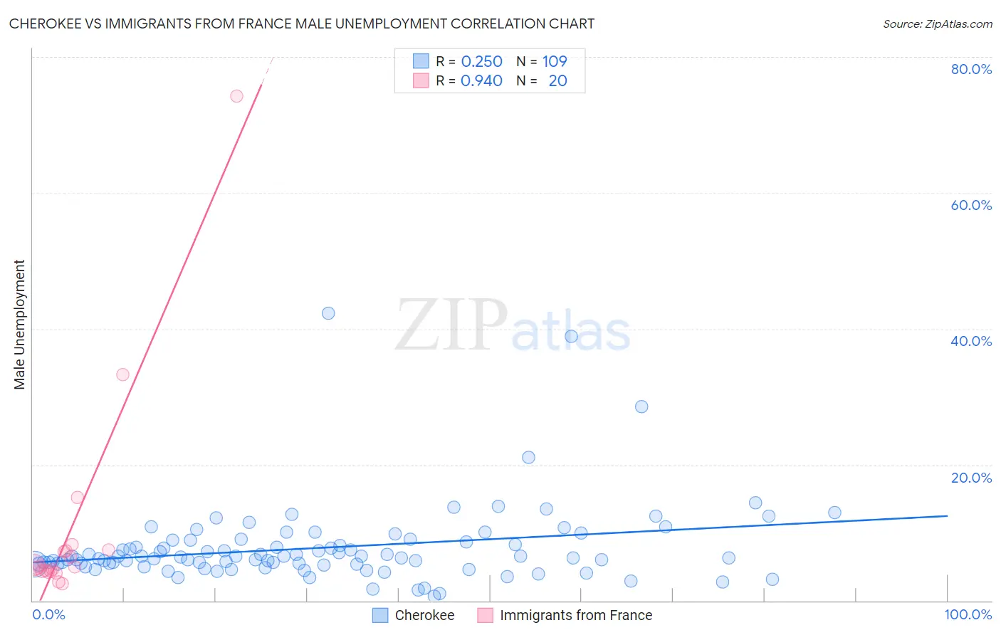 Cherokee vs Immigrants from France Male Unemployment