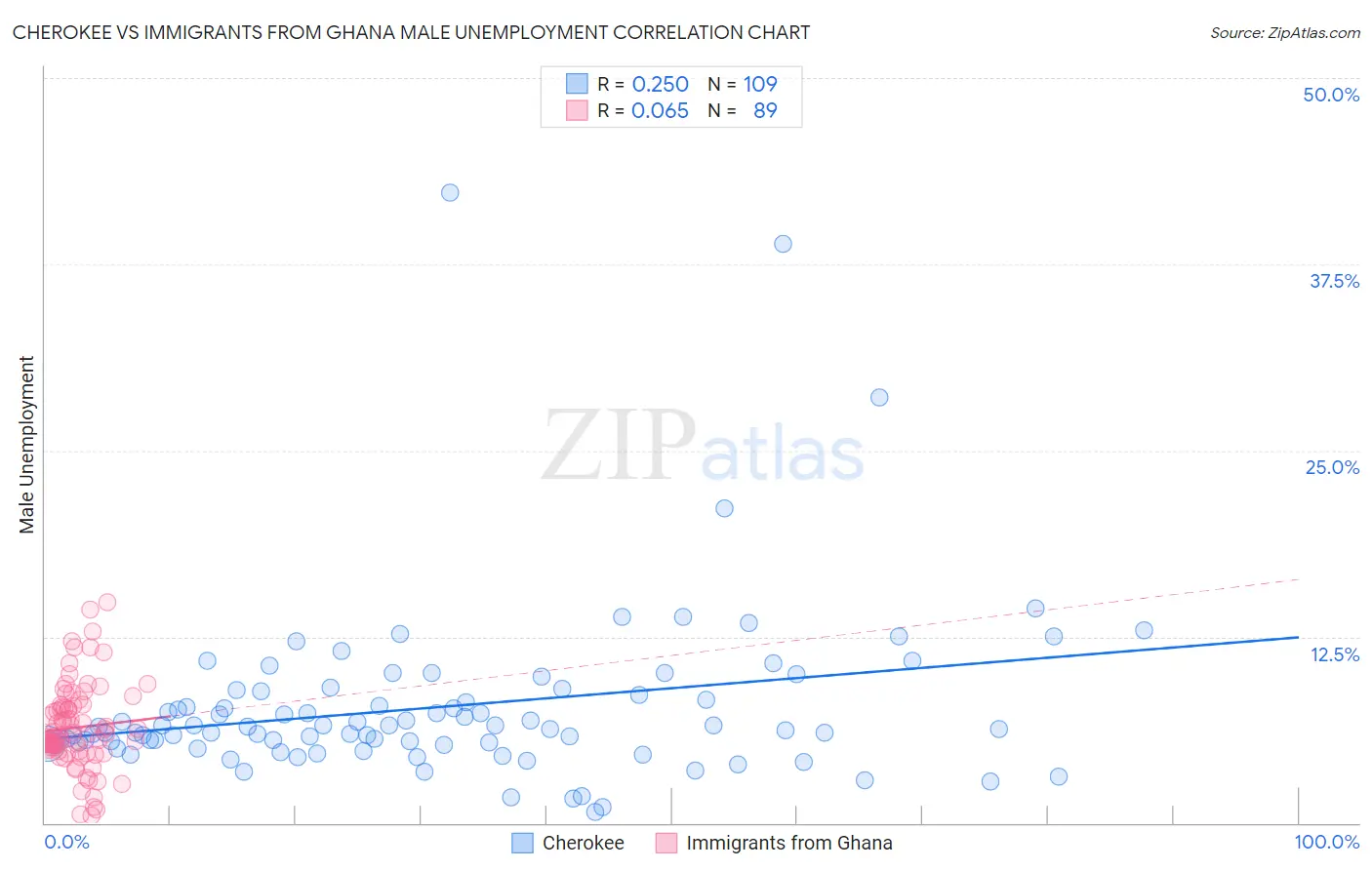 Cherokee vs Immigrants from Ghana Male Unemployment