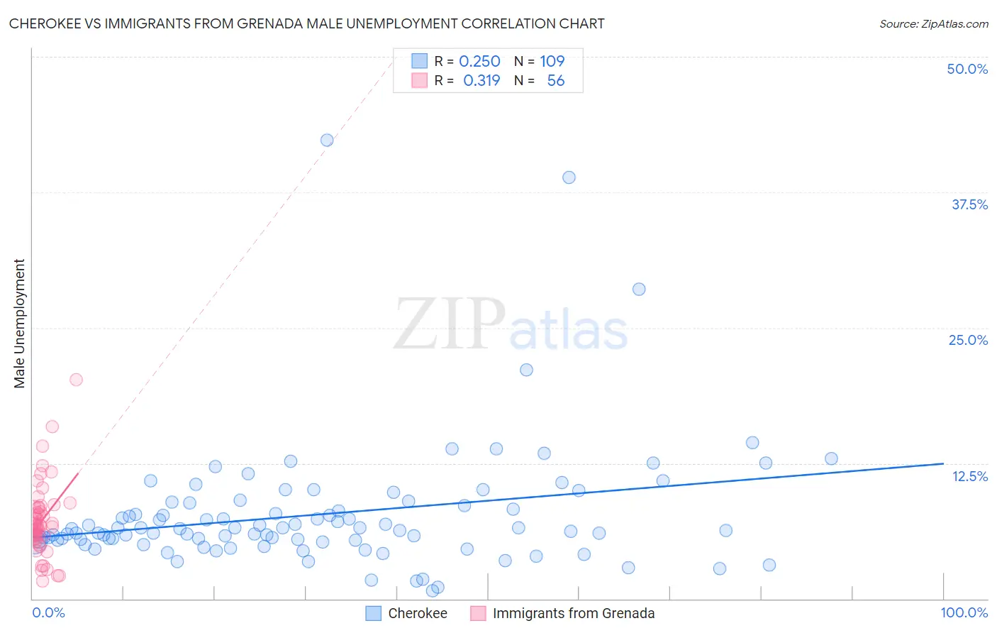 Cherokee vs Immigrants from Grenada Male Unemployment