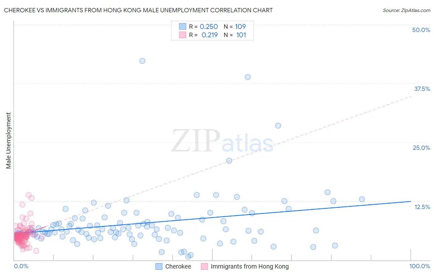Cherokee vs Immigrants from Hong Kong Male Unemployment
