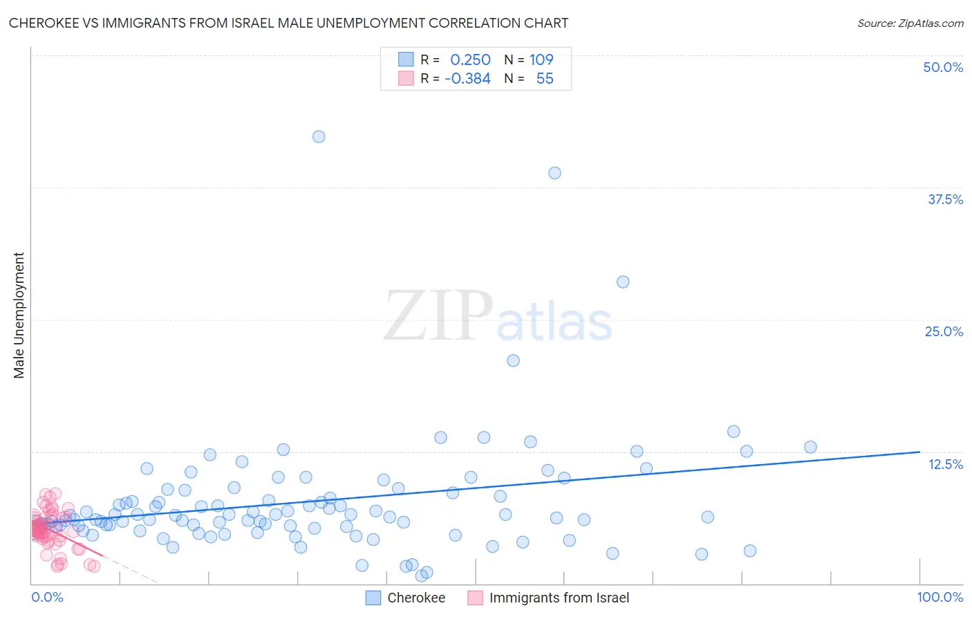 Cherokee vs Immigrants from Israel Male Unemployment