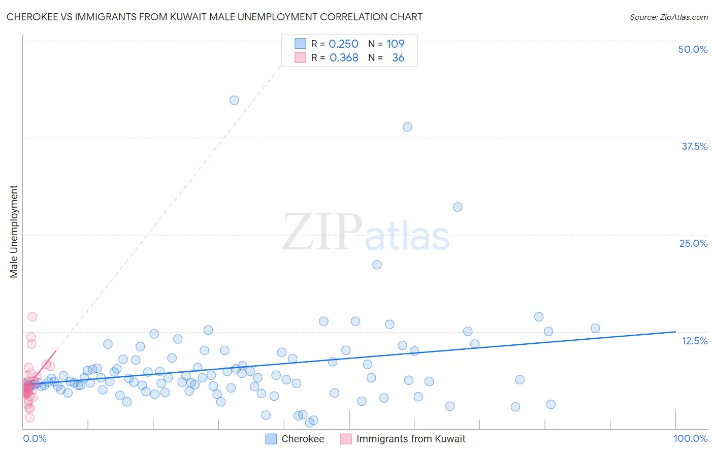 Cherokee vs Immigrants from Kuwait Male Unemployment