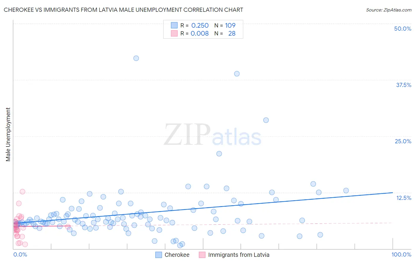 Cherokee vs Immigrants from Latvia Male Unemployment