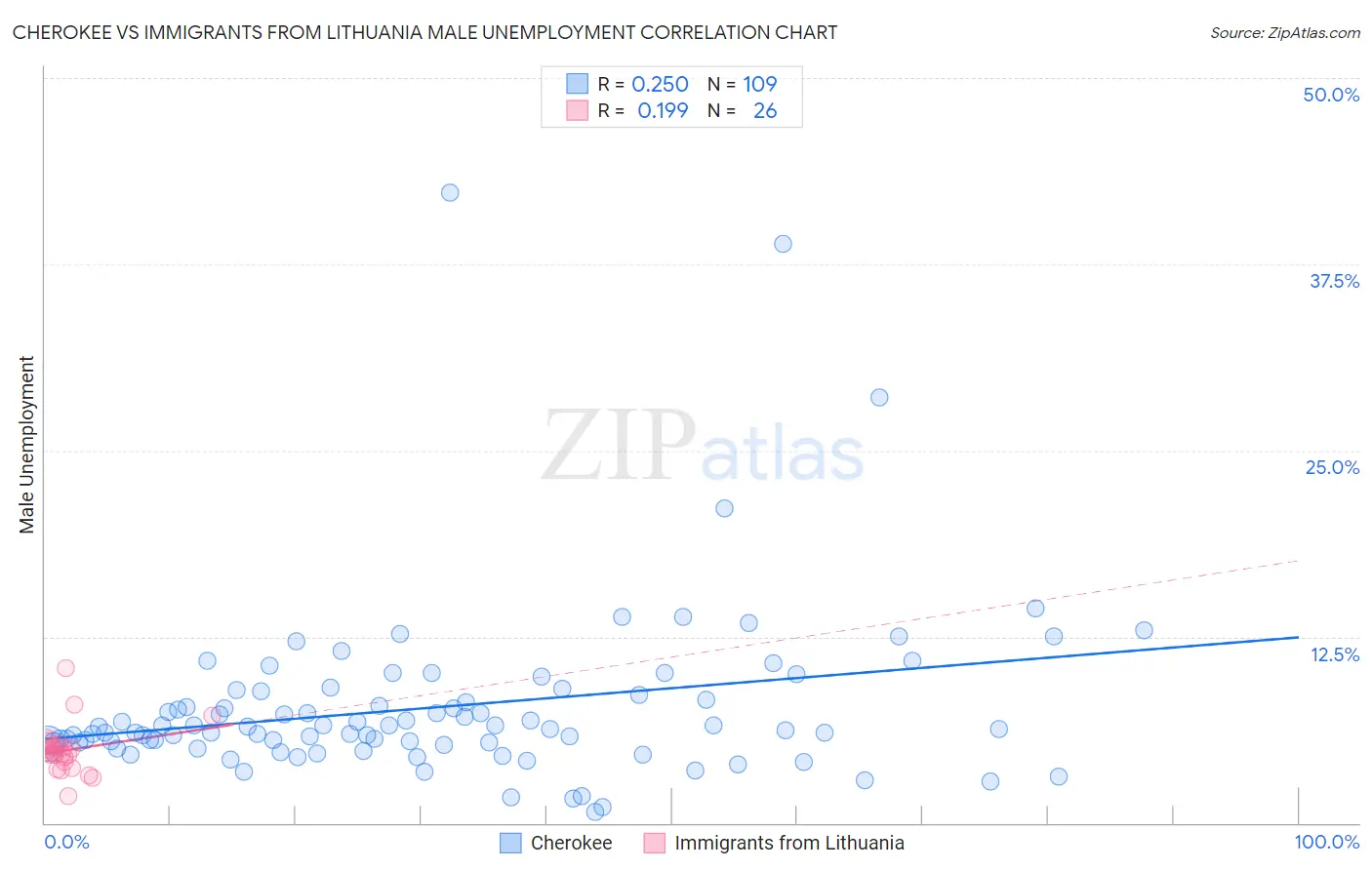Cherokee vs Immigrants from Lithuania Male Unemployment