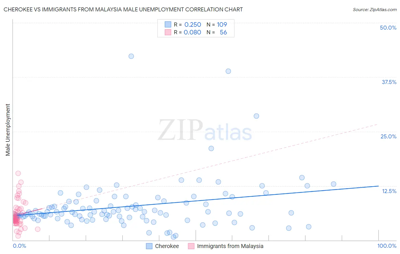 Cherokee vs Immigrants from Malaysia Male Unemployment