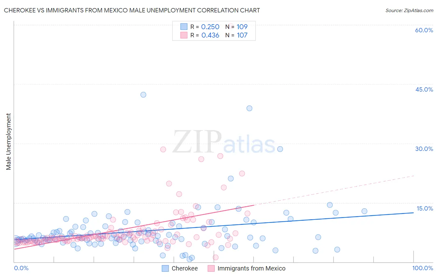 Cherokee vs Immigrants from Mexico Male Unemployment