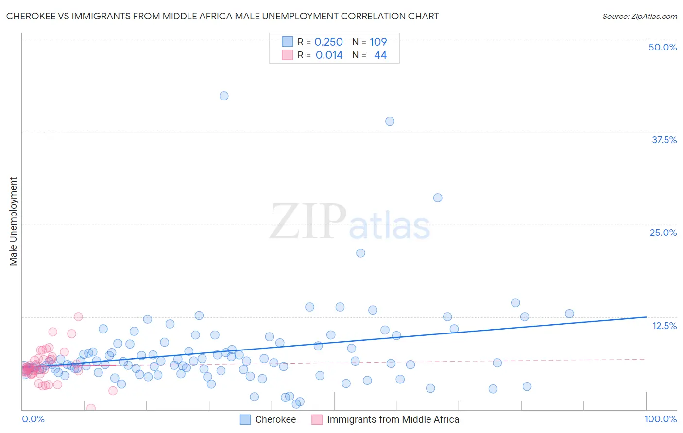 Cherokee vs Immigrants from Middle Africa Male Unemployment