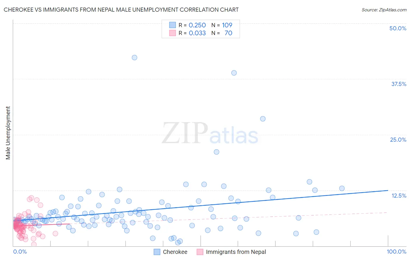Cherokee vs Immigrants from Nepal Male Unemployment