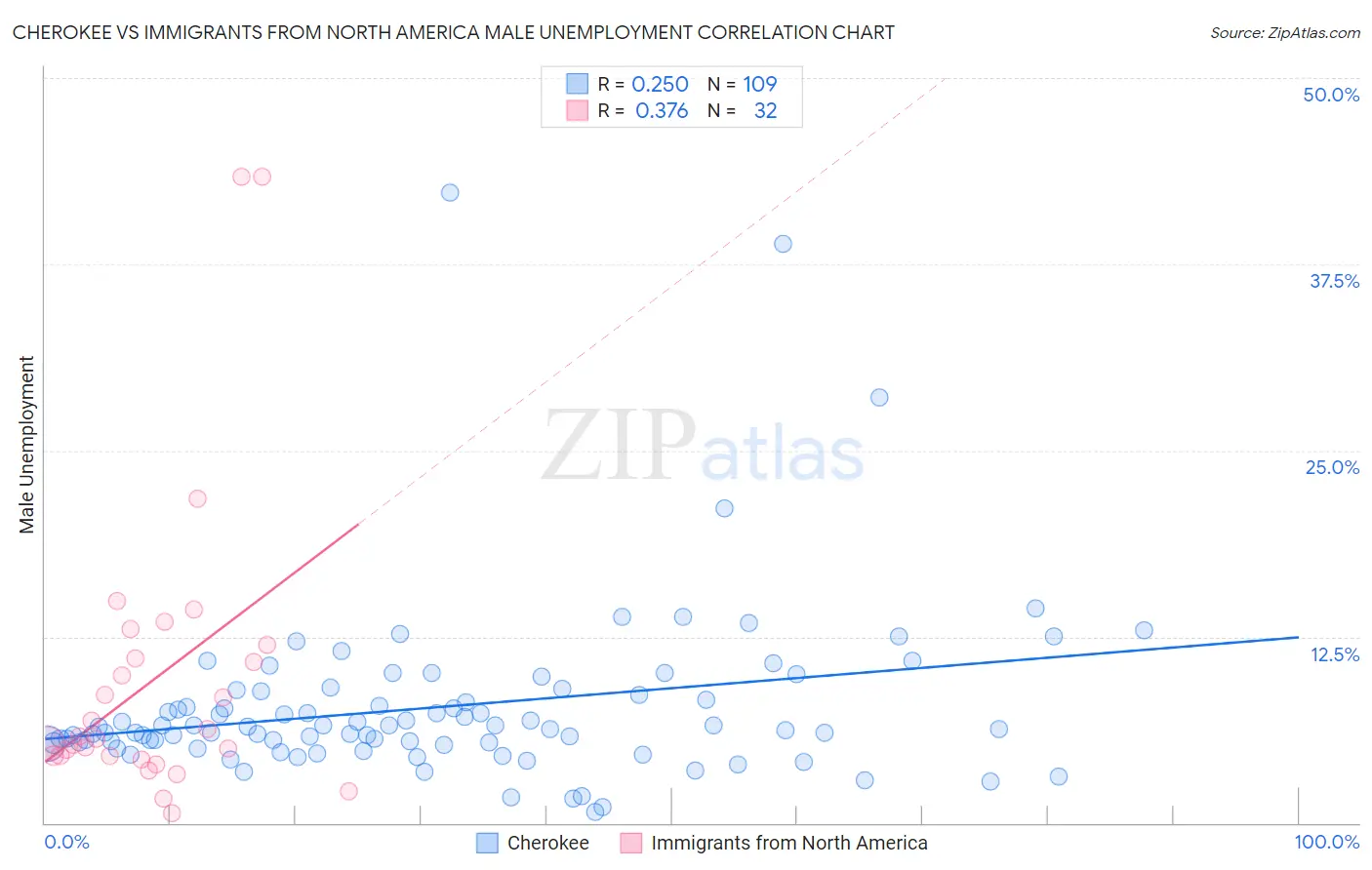 Cherokee vs Immigrants from North America Male Unemployment