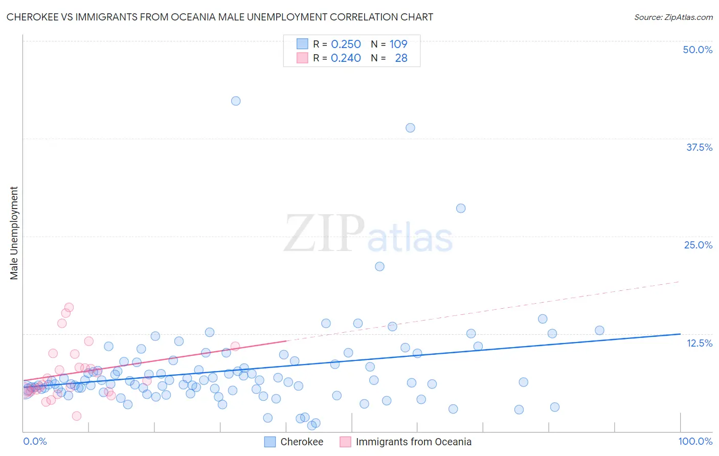 Cherokee vs Immigrants from Oceania Male Unemployment