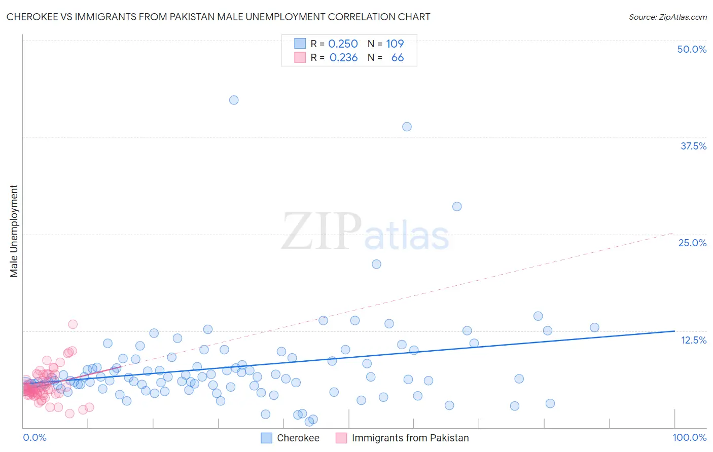 Cherokee vs Immigrants from Pakistan Male Unemployment