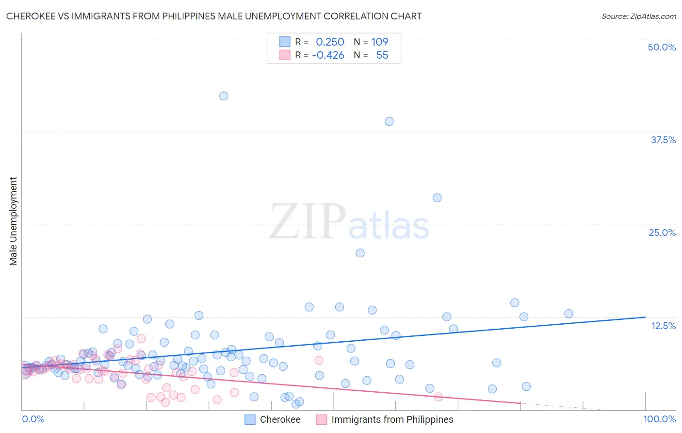 Cherokee vs Immigrants from Philippines Male Unemployment