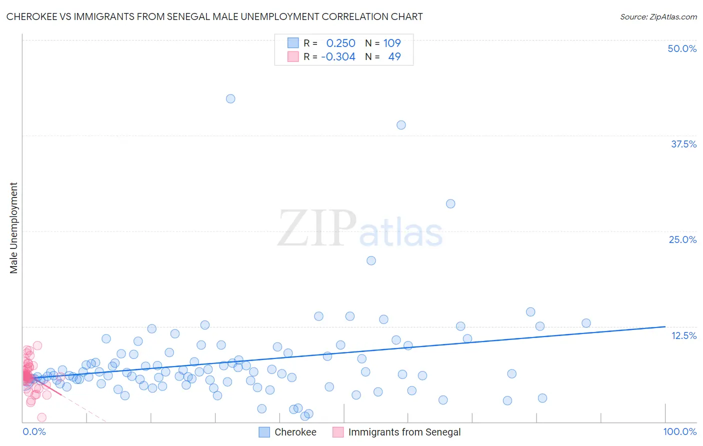 Cherokee vs Immigrants from Senegal Male Unemployment