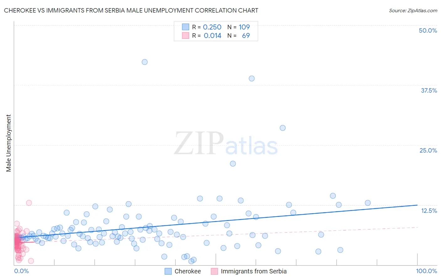 Cherokee vs Immigrants from Serbia Male Unemployment