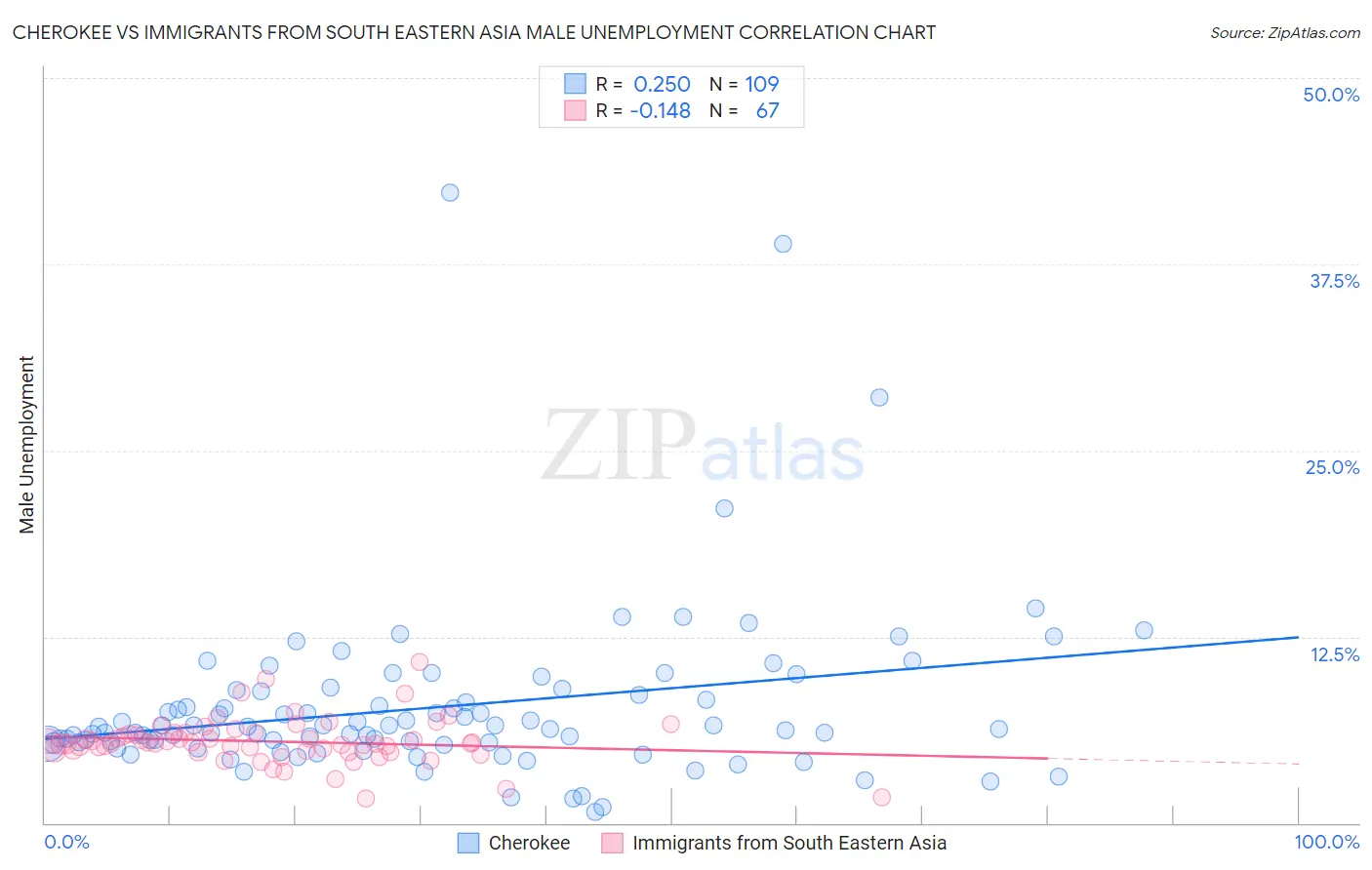 Cherokee vs Immigrants from South Eastern Asia Male Unemployment