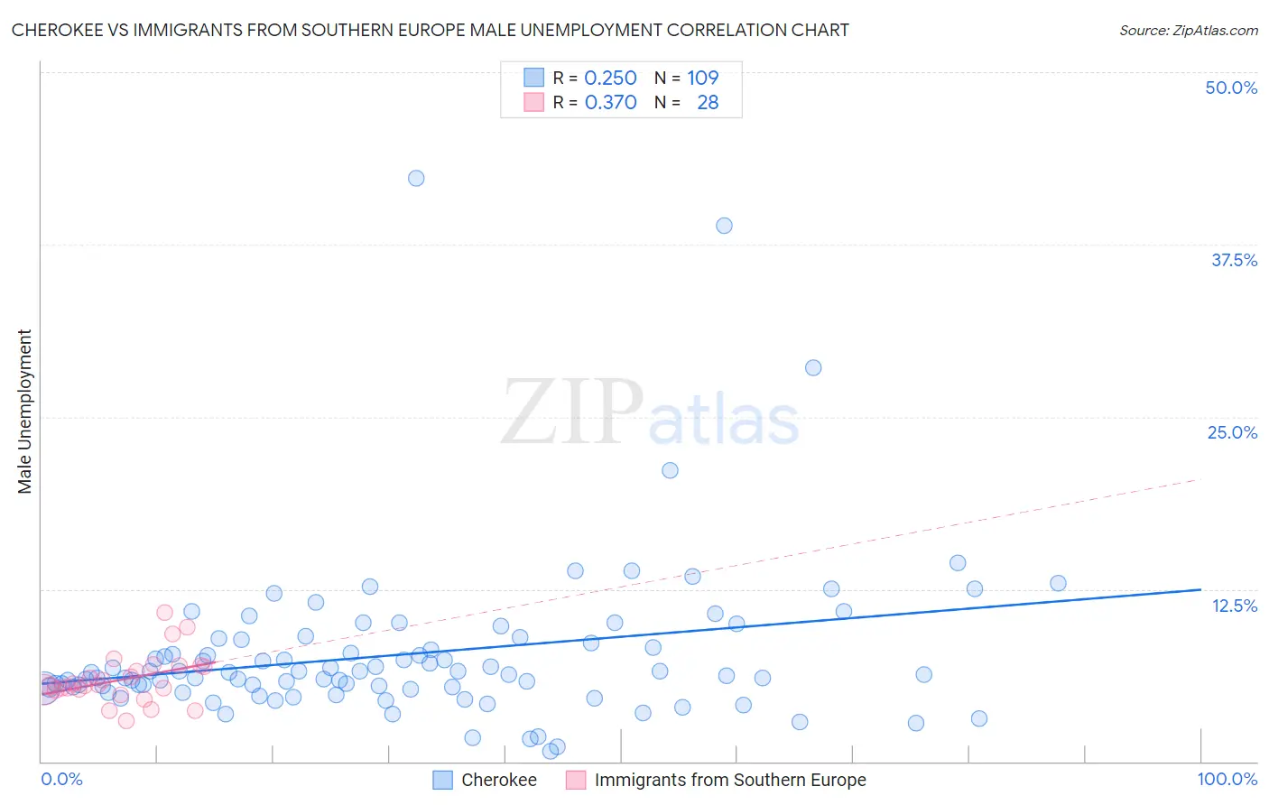 Cherokee vs Immigrants from Southern Europe Male Unemployment