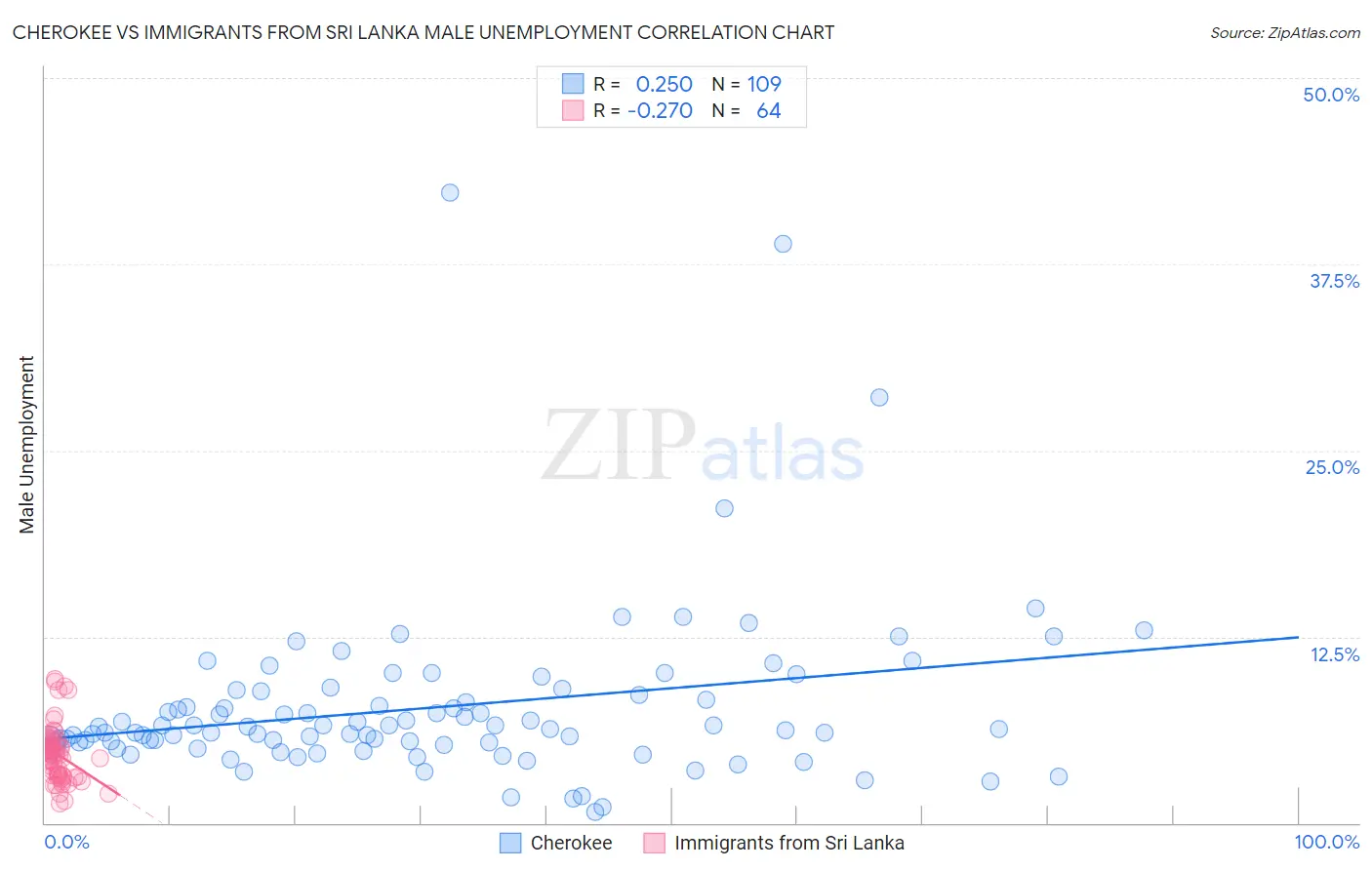 Cherokee vs Immigrants from Sri Lanka Male Unemployment