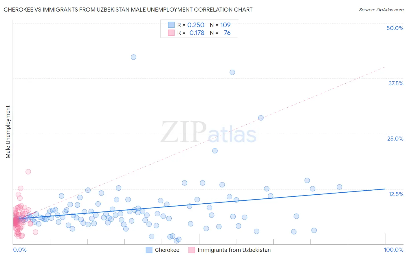 Cherokee vs Immigrants from Uzbekistan Male Unemployment