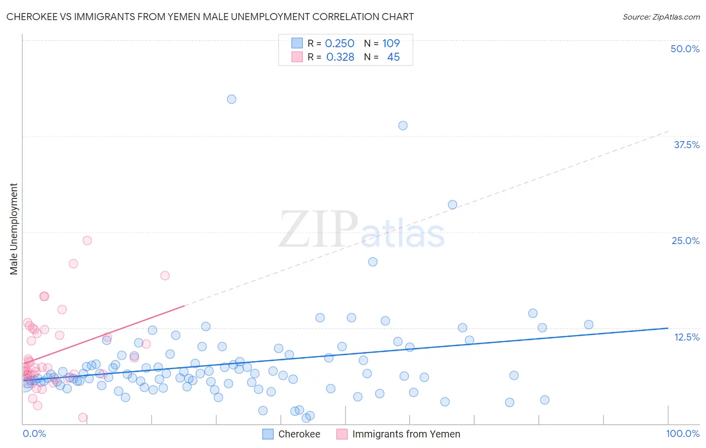 Cherokee vs Immigrants from Yemen Male Unemployment