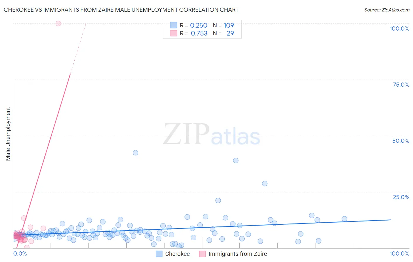 Cherokee vs Immigrants from Zaire Male Unemployment