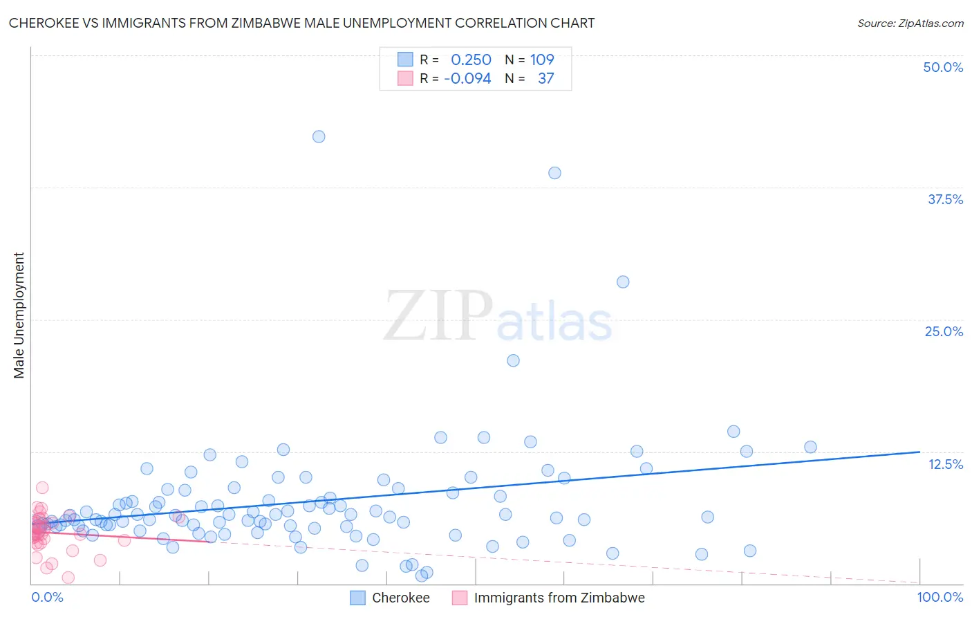 Cherokee vs Immigrants from Zimbabwe Male Unemployment