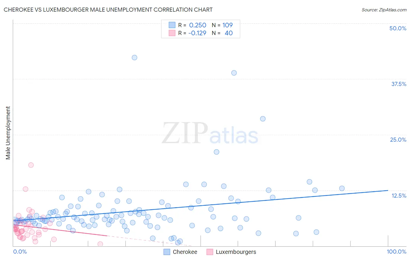 Cherokee vs Luxembourger Male Unemployment