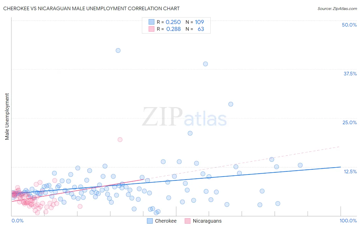Cherokee vs Nicaraguan Male Unemployment