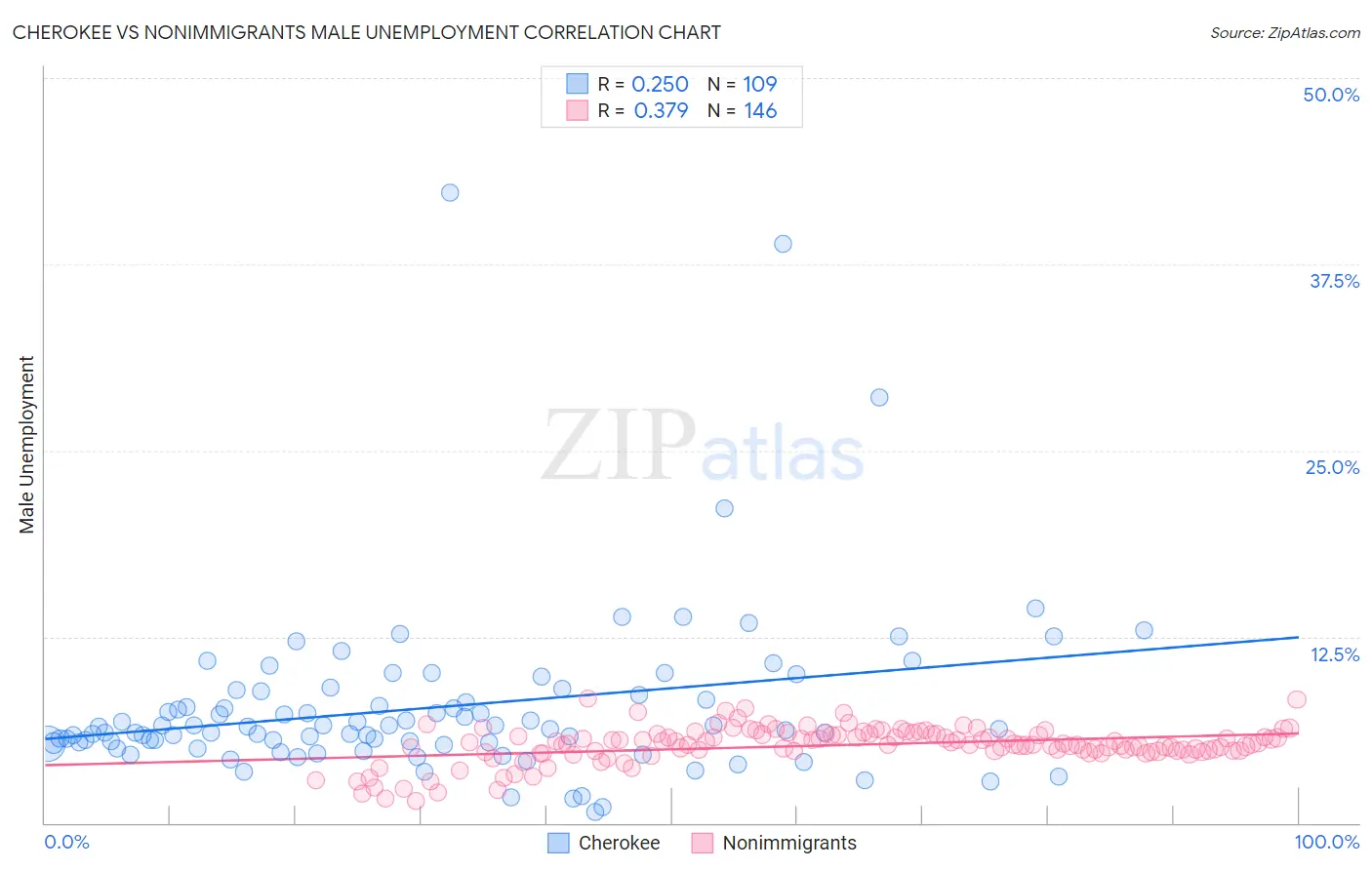 Cherokee vs Nonimmigrants Male Unemployment