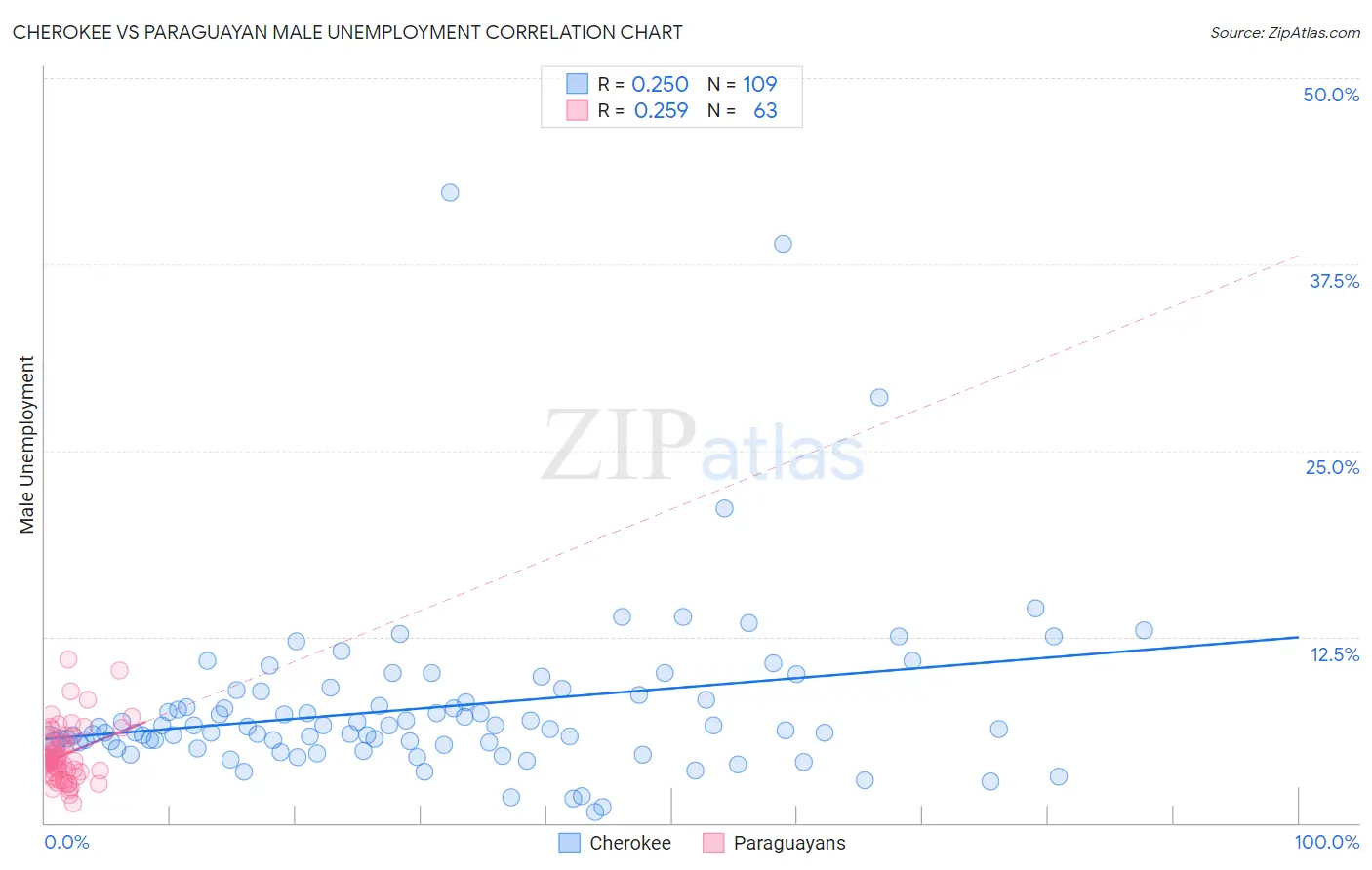 Cherokee vs Paraguayan Male Unemployment