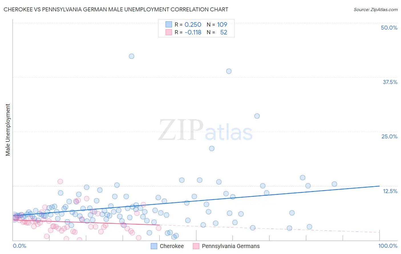 Cherokee vs Pennsylvania German Male Unemployment