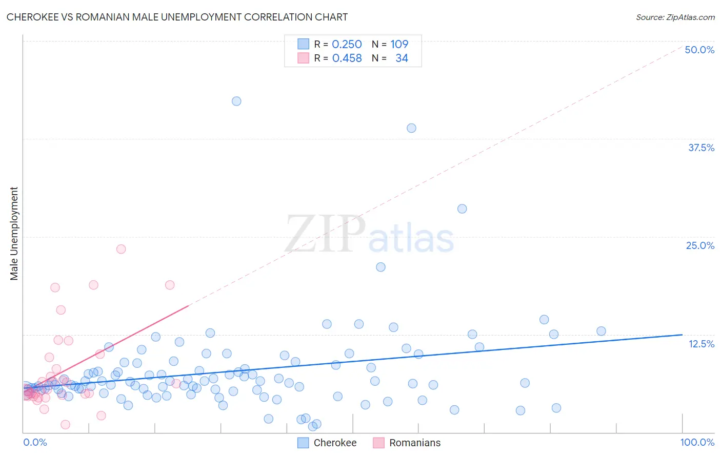 Cherokee vs Romanian Male Unemployment