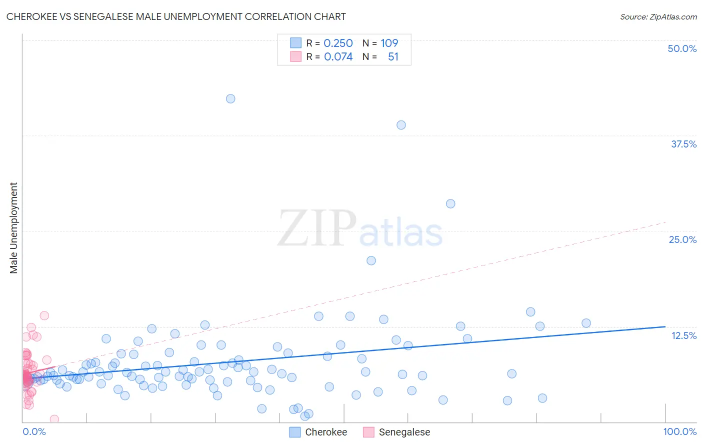 Cherokee vs Senegalese Male Unemployment