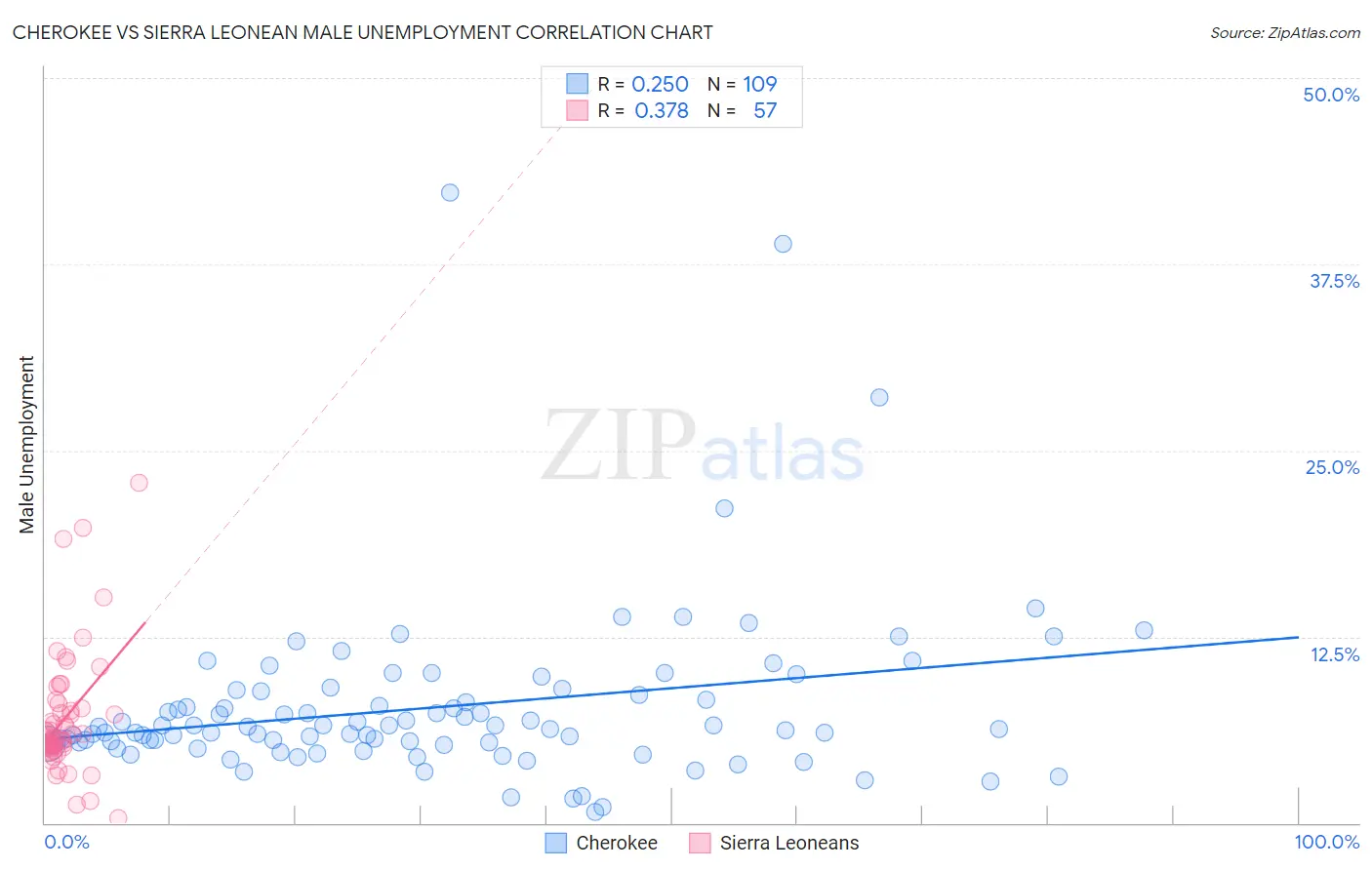 Cherokee vs Sierra Leonean Male Unemployment